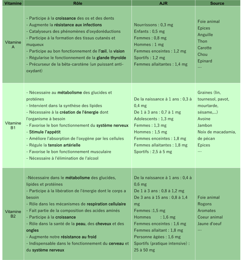 Le rôle des vitamines dans le corps par votre naturopathe à Dijon